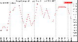 Milwaukee Weather Evapotranspiration<br>per Day (Inches)