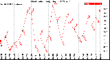 Milwaukee Weather Heat Index<br>Daily High