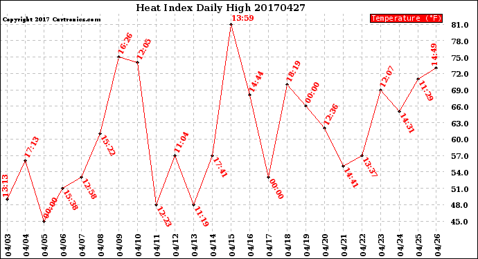 Milwaukee Weather Heat Index<br>Daily High