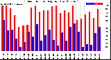 Milwaukee Weather Outdoor Humidity<br>Daily High/Low