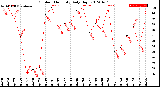 Milwaukee Weather Outdoor Humidity<br>Daily High