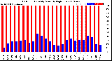 Milwaukee Weather Outdoor Humidity<br>Monthly High/Low