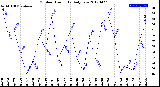 Milwaukee Weather Outdoor Humidity<br>Daily Low