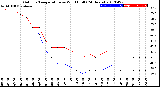 Milwaukee Weather Outdoor Temperature<br>vs Wind Chill<br>(24 Hours)