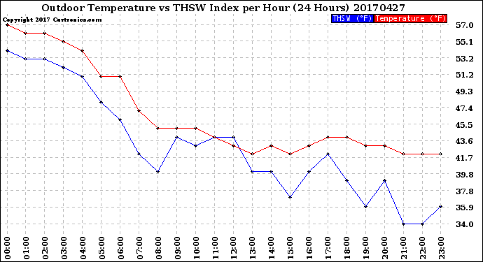 Milwaukee Weather Outdoor Temperature<br>vs THSW Index<br>per Hour<br>(24 Hours)