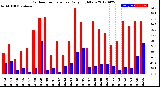 Milwaukee Weather Outdoor Temperature<br>Daily High/Low