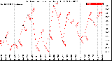 Milwaukee Weather Outdoor Temperature<br>Daily High