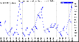 Milwaukee Weather Outdoor Temperature<br>Daily Low