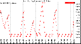 Milwaukee Weather Rain<br>By Day<br>(Inches)