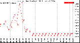 Milwaukee Weather Rain<br>per Hour<br>(Inches)<br>(24 Hours)