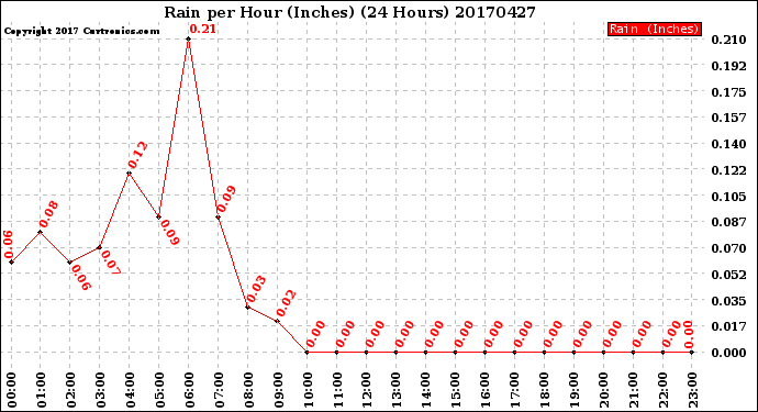 Milwaukee Weather Rain<br>per Hour<br>(Inches)<br>(24 Hours)