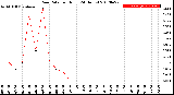 Milwaukee Weather Rain Rate<br>per Hour<br>(24 Hours)