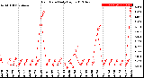 Milwaukee Weather Rain Rate<br>Daily High