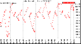 Milwaukee Weather Solar Radiation<br>Daily