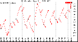 Milwaukee Weather THSW Index<br>Daily High