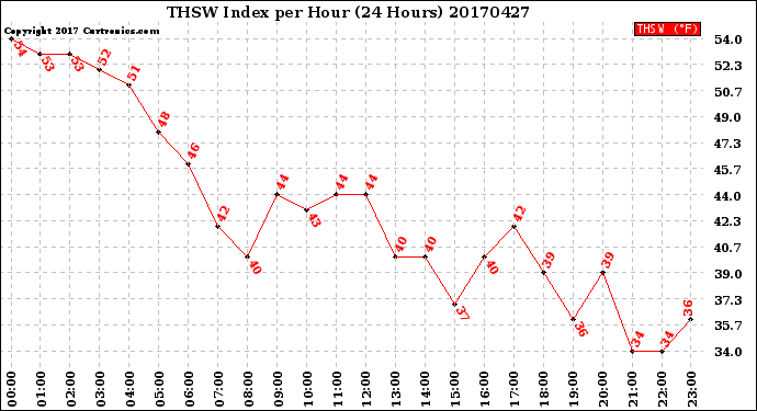 Milwaukee Weather THSW Index<br>per Hour<br>(24 Hours)