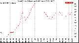 Milwaukee Weather Wind Speed<br>Average<br>(24 Hours)