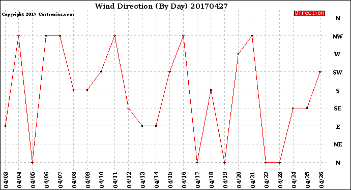 Milwaukee Weather Wind Direction<br>(By Day)