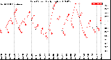 Milwaukee Weather Wind Speed<br>Daily High