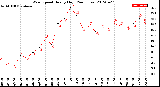 Milwaukee Weather Wind Speed<br>Hourly High<br>(24 Hours)