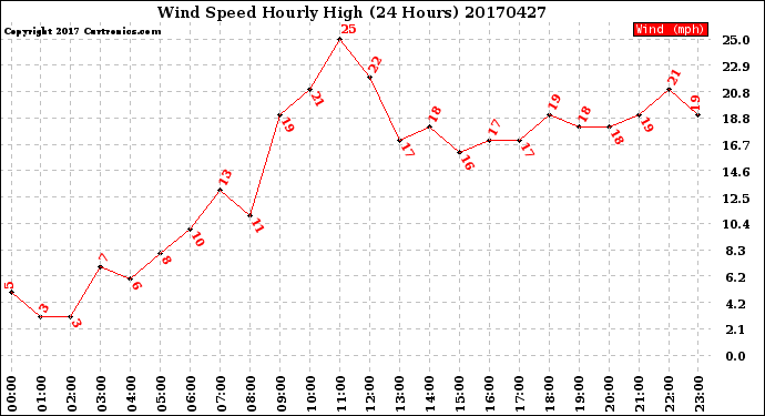 Milwaukee Weather Wind Speed<br>Hourly High<br>(24 Hours)