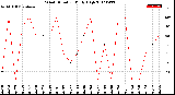 Milwaukee Weather Wind Direction<br>Daily High