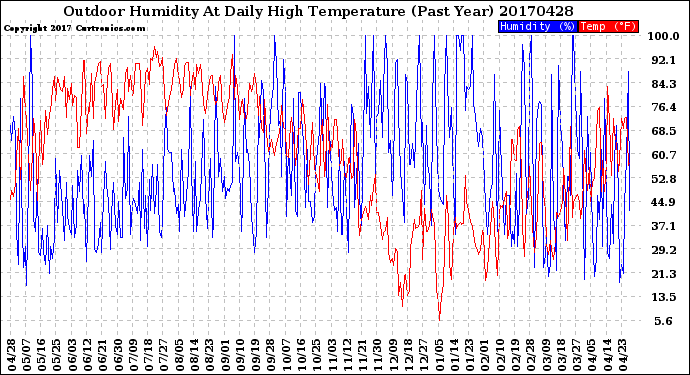 Milwaukee Weather Outdoor Humidity<br>At Daily High<br>Temperature<br>(Past Year)