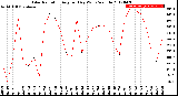 Milwaukee Weather Solar Radiation<br>Avg per Day W/m2/minute