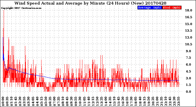 Milwaukee Weather Wind Speed<br>Actual and Average<br>by Minute<br>(24 Hours) (New)