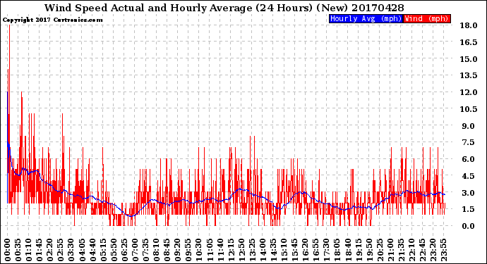 Milwaukee Weather Wind Speed<br>Actual and Hourly<br>Average<br>(24 Hours) (New)