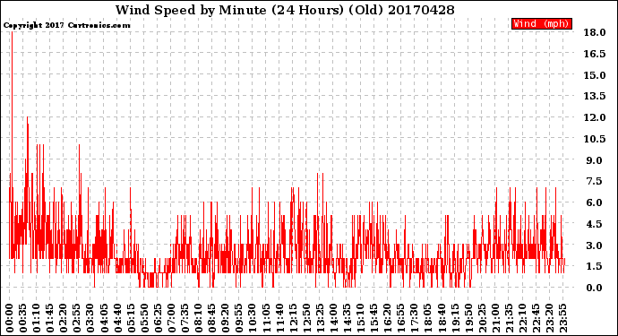 Milwaukee Weather Wind Speed<br>by Minute<br>(24 Hours) (Old)