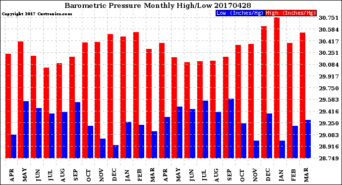 Milwaukee Weather Barometric Pressure<br>Monthly High/Low