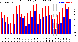 Milwaukee Weather Dew Point<br>Daily High/Low