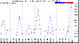 Milwaukee Weather Evapotranspiration<br>vs Rain per Day<br>(Inches)