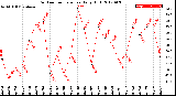 Milwaukee Weather Outdoor Temperature<br>Daily High