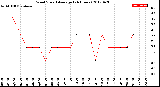 Milwaukee Weather Wind Speed<br>Average<br>(24 Hours)