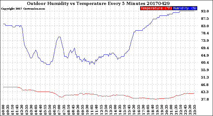 Milwaukee Weather Outdoor Humidity<br>vs Temperature<br>Every 5 Minutes