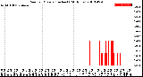 Milwaukee Weather Rain<br>per Minute<br>(Inches)<br>(24 Hours)