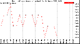 Milwaukee Weather Rain<br>15 Minute Average<br>(Inches)<br>Past 6 Hours