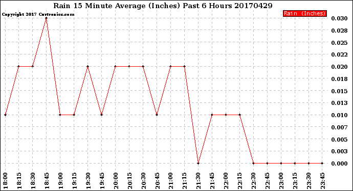 Milwaukee Weather Rain<br>15 Minute Average<br>(Inches)<br>Past 6 Hours