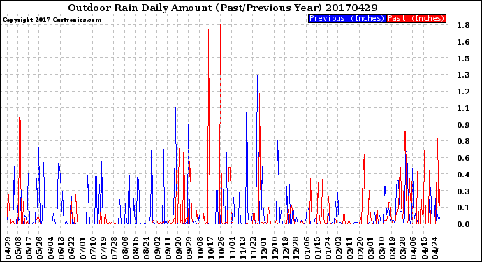 Milwaukee Weather Outdoor Rain<br>Daily Amount<br>(Past/Previous Year)