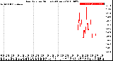 Milwaukee Weather Rain Rate<br>per Minute<br>(24 Hours)