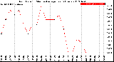 Milwaukee Weather Rain Rate<br>15 Minute Average<br>Past 6 Hours