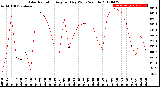 Milwaukee Weather Solar Radiation<br>Avg per Day W/m2/minute