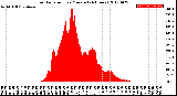 Milwaukee Weather Solar Radiation<br>per Minute<br>(24 Hours)