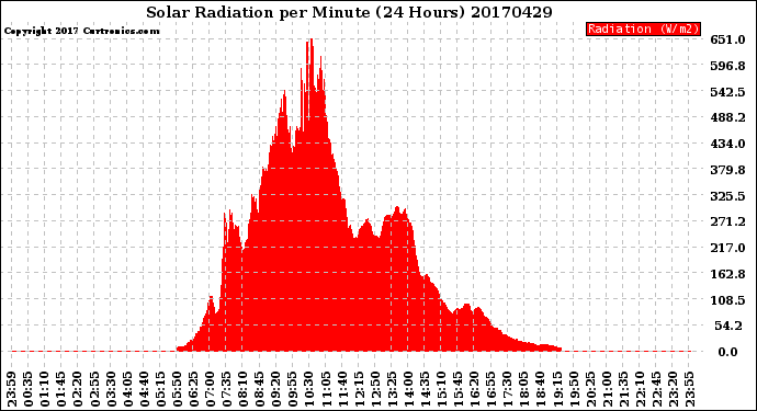 Milwaukee Weather Solar Radiation<br>per Minute<br>(24 Hours)