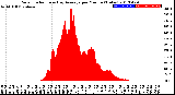 Milwaukee Weather Solar Radiation<br>& Day Average<br>per Minute<br>(Today)