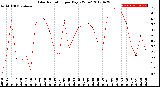 Milwaukee Weather Solar Radiation<br>per Day KW/m2