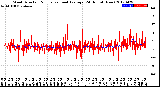 Milwaukee Weather Wind Direction<br>Normalized and Average<br>(24 Hours) (New)