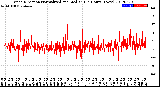 Milwaukee Weather Wind Direction<br>Normalized and Median<br>(24 Hours) (New)